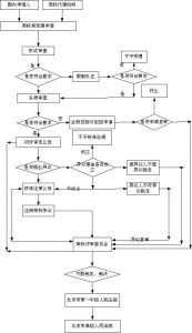 商標註冊流程