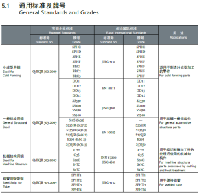 通用牌號及標準