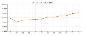 價格走勢圖