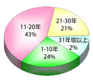 教師教學年資