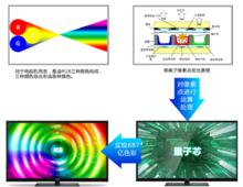 長虹電視