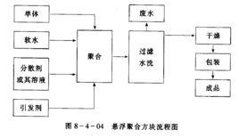 懸浮聚合[專業術語]