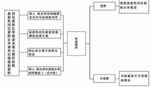 放射性同位素