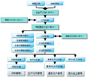 主生產計畫