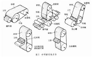 砂帶磨削