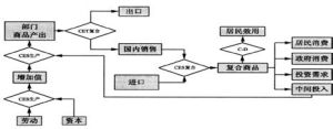 CGE模型