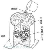 消失模鑄造