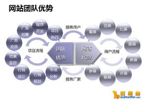 網站團隊優勢