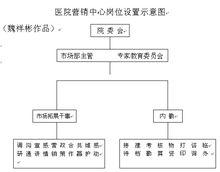 醫院行銷崗位示意圖