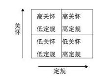 管理方格理論理論圖