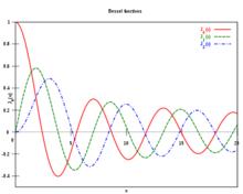 0階、1階和2階第一類貝塞爾函式（貝塞爾J函式）曲線
