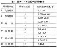 金屬腐蝕