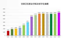 甘肅衛生職業學院學生規模