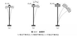 圖3 懸臂桿