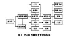 圖1 OGRE引擎場景管理結構圖