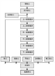 驅魔師的稱號