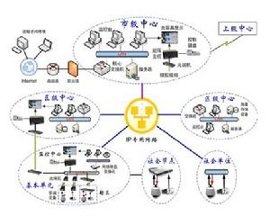 城市聯網報警系統組成