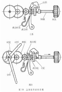 機械鐘錶機構