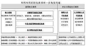 和邦專用的勝任素質庫-多角度構建