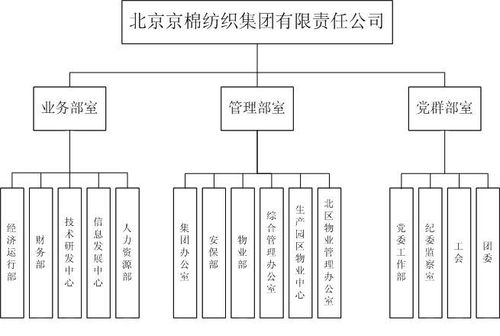 集團部室組織結構圖