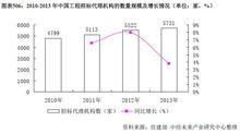 中國工程招標代理機構的數量規模及增長情況