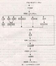 煉銅工藝流程圖