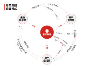 君天集團商業模式