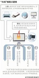 火焰病毒原理圖