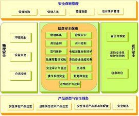 安全技術措施