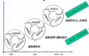 流程E化