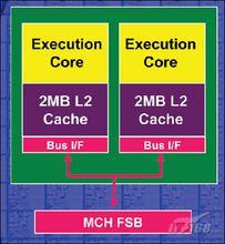 Intel雙核心處理器