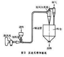 氣力輸送