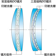 DO鏡片的結構