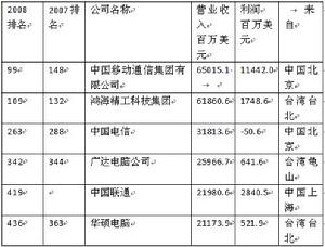 全球500強排行榜