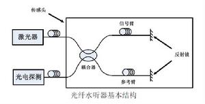 光纖水聽器