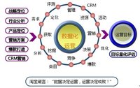 淘寶運營