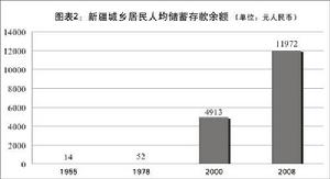 圖表2：新疆城鄉居民人均儲蓄存款餘額 