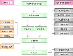 產品概念測試