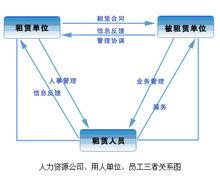 人力資源公司、用工單位、員工三者關係圖