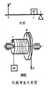 機械增益