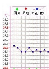 著床降溫