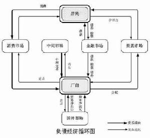 負債經濟學