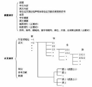 科學技術報告、學位論文和學術論文的編寫格式