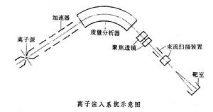 離子注入技術