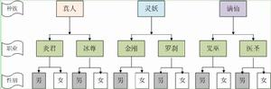 《東海奇譚》角色構成結構