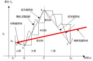 “三段三階理論”框架和數學模型