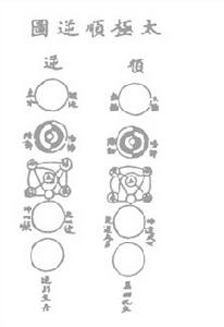 金丹大要——太極順逆圖