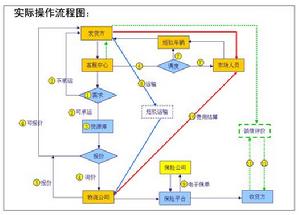 物流易呼通操作流程結構