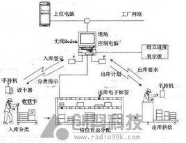 零配件庫存管理