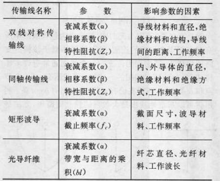 圖1 傳輸線的性能參數